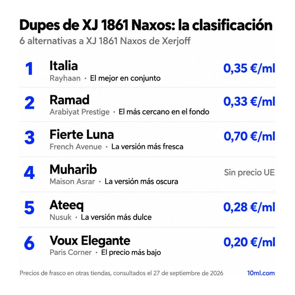 Ranking de alternativas a XJ 1861 Naxos: 6 clones con su papel y precio por ml, encabezado por Italia de Rayhaan