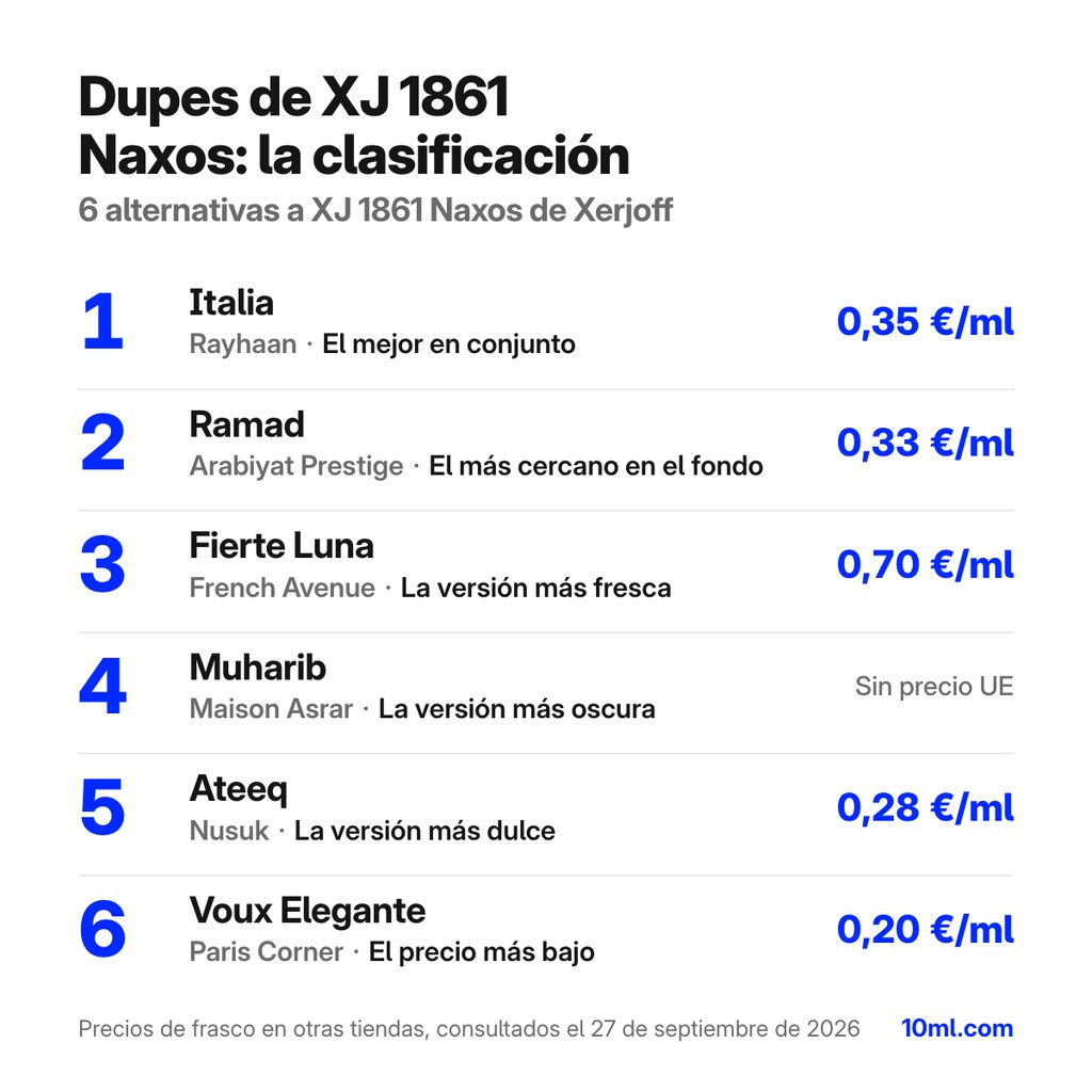 Ranking de alternativas a XJ 1861 Naxos: 6 clones con su papel y precio por ml, encabezado por Italia de Rayhaan