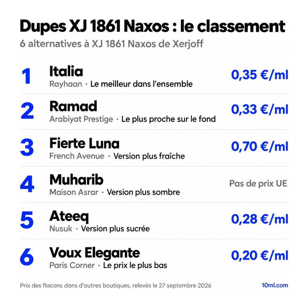 Classement des alternatives à XJ 1861 Naxos : 6 dupes avec leur rôle et leur prix au ml, en tête Italia de Rayhaan