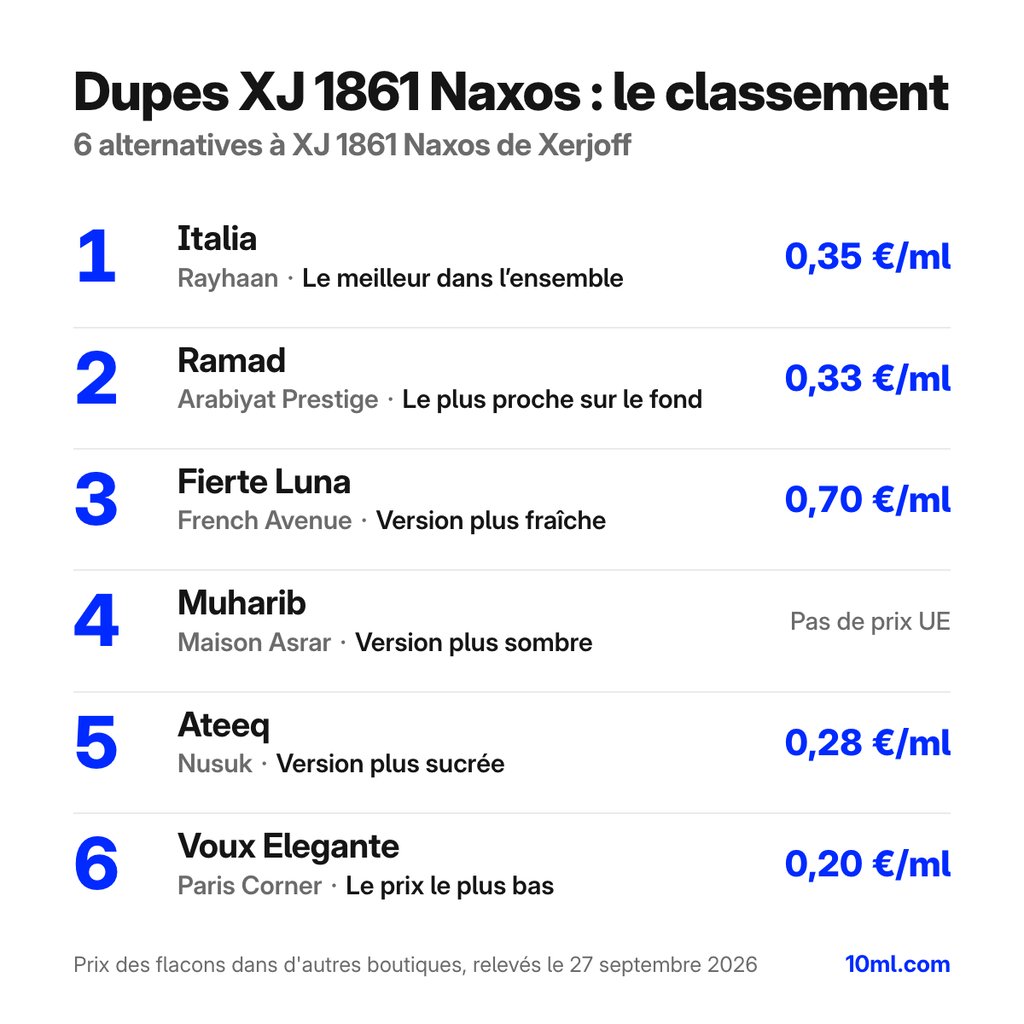 Classement des alternatives à XJ 1861 Naxos : 6 dupes avec leur rôle et leur prix au ml, en tête Italia de Rayhaan