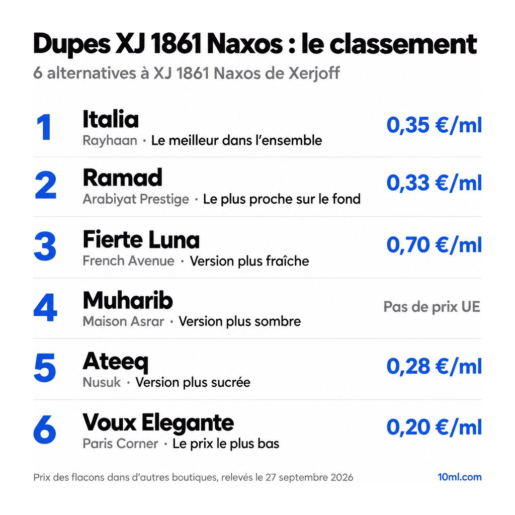 Classement des alternatives à XJ 1861 Naxos : 6 dupes avec leur rôle et leur prix au ml, en tête Italia de Rayhaan