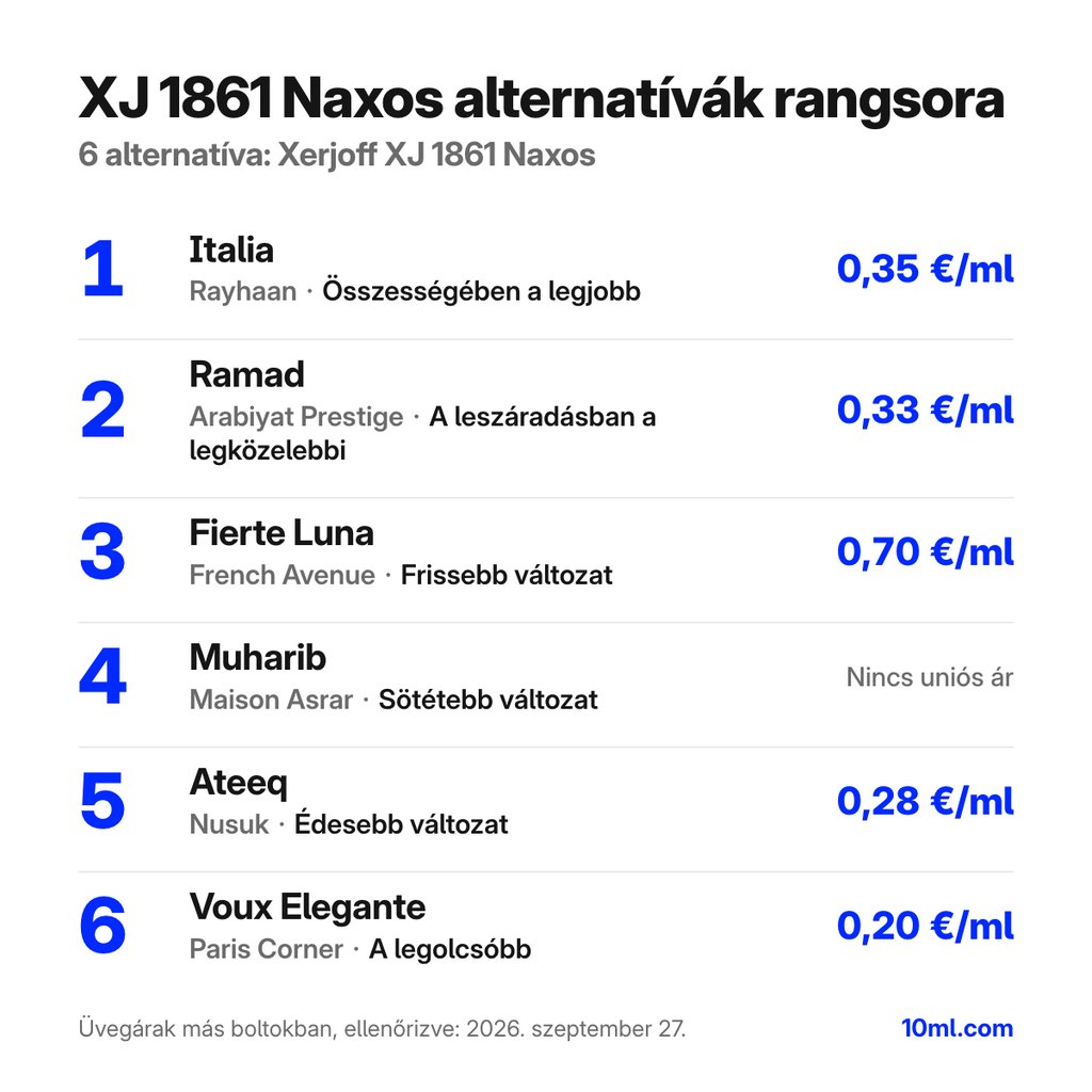 XJ 1861 Naxos alternatívák rangsora: 6 parfüm szerepével és milliliterenkénti árával; első helyen: Rayhaan Italia