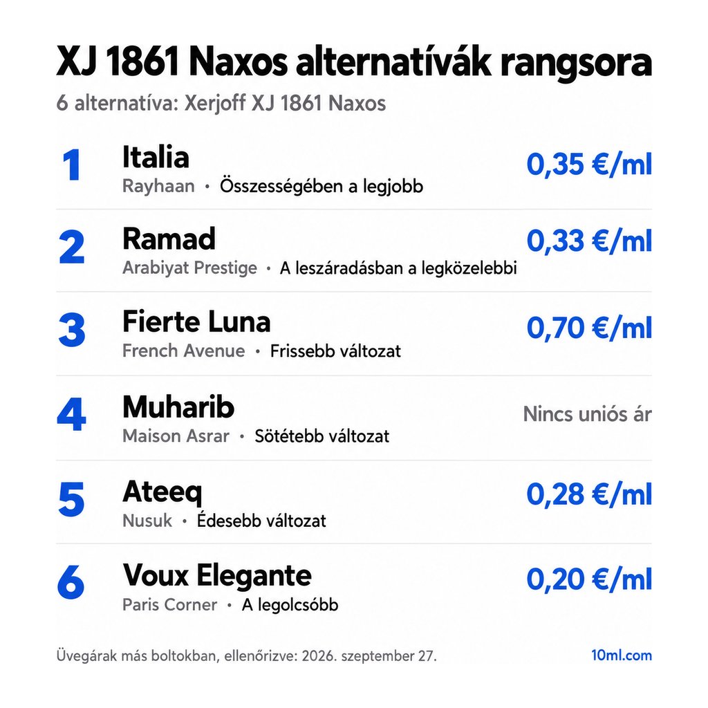 XJ 1861 Naxos alternatívák rangsora: 6 parfüm szerepével és milliliterenkénti árával; első helyen: Rayhaan Italia