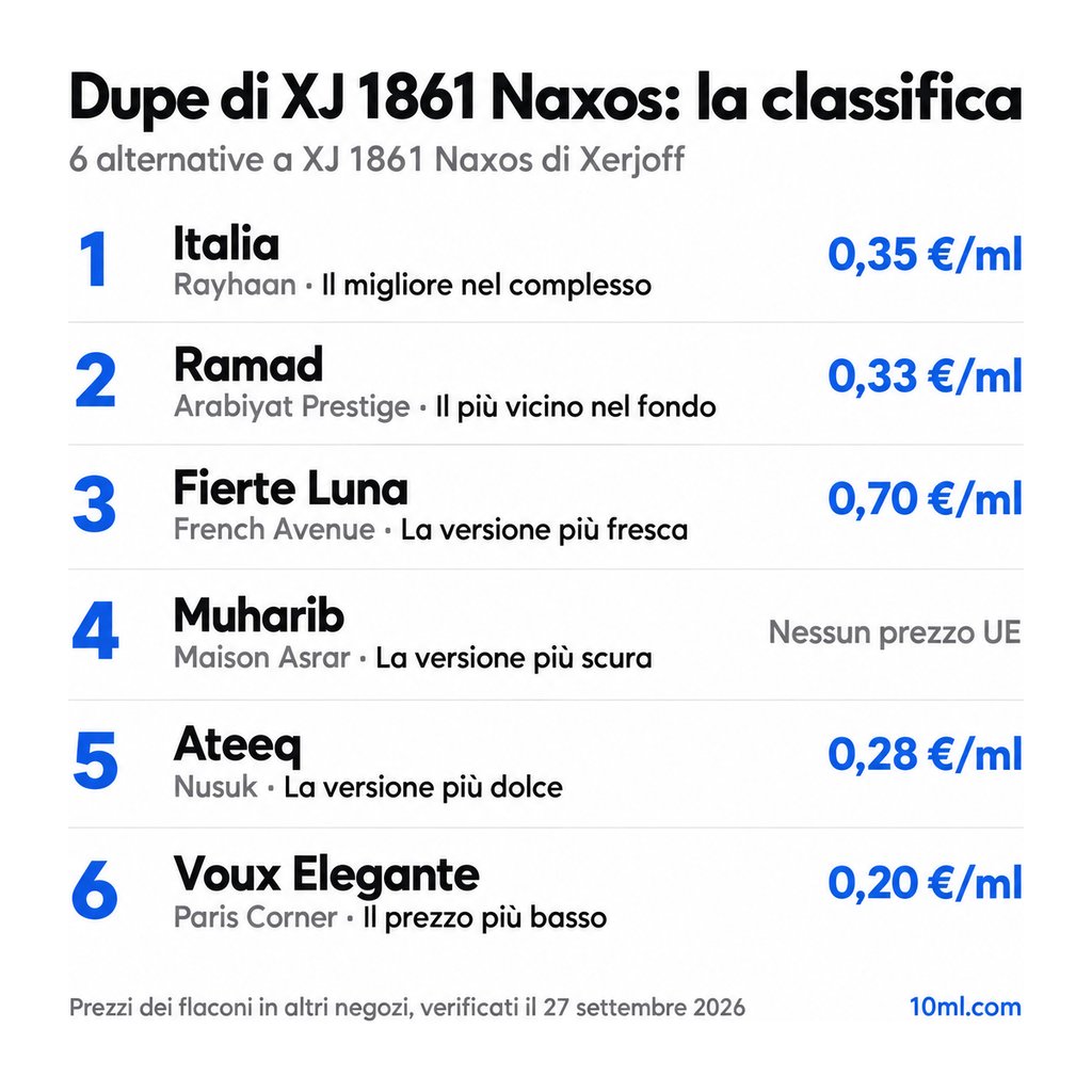 Classifica delle alternative a XJ 1861 Naxos: 6 dupe con ruolo e prezzo al ml, in testa Italia di Rayhaan
