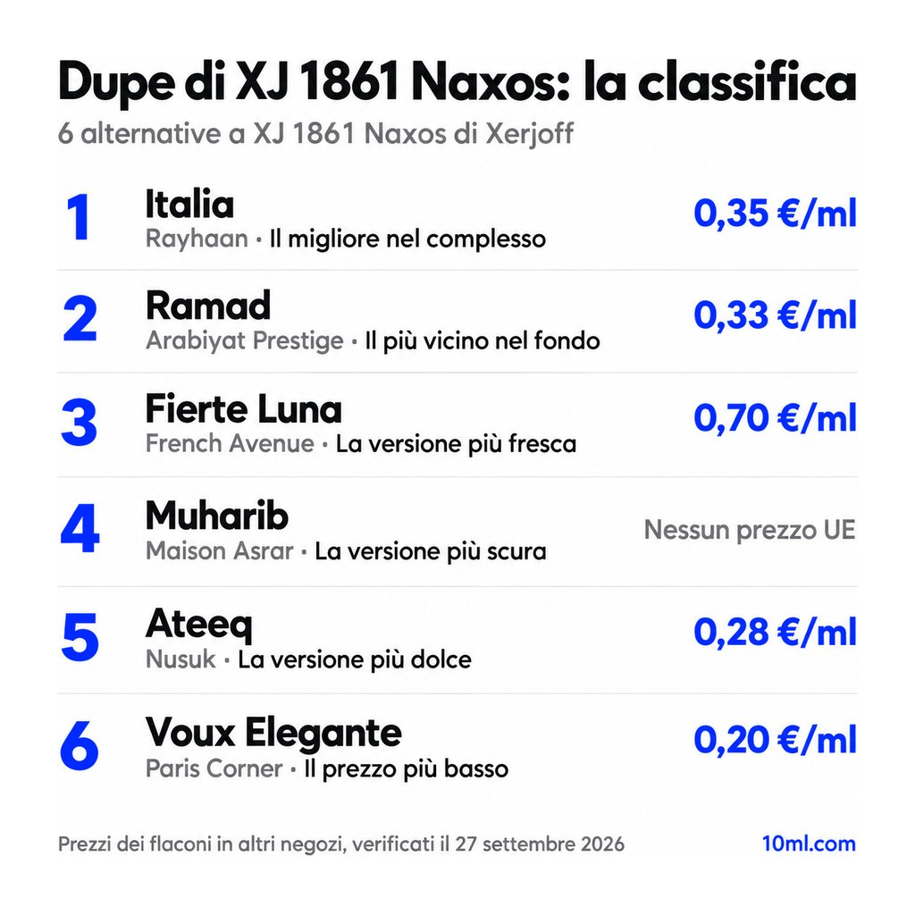 Classifica delle alternative a XJ 1861 Naxos: 6 dupe con ruolo e prezzo al ml, in testa Italia di Rayhaan