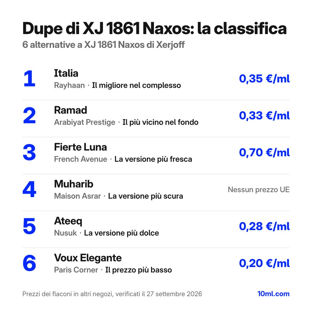 Classifica delle alternative a XJ 1861 Naxos: 6 dupe con ruolo e prezzo al ml, in testa Italia di Rayhaan