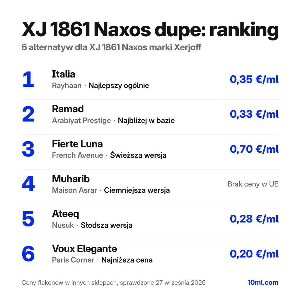 Ranking zamienników XJ 1861 Naxos: 6 alternatyw z rolą i ceną za ml, na czele Italia marki Rayhaan