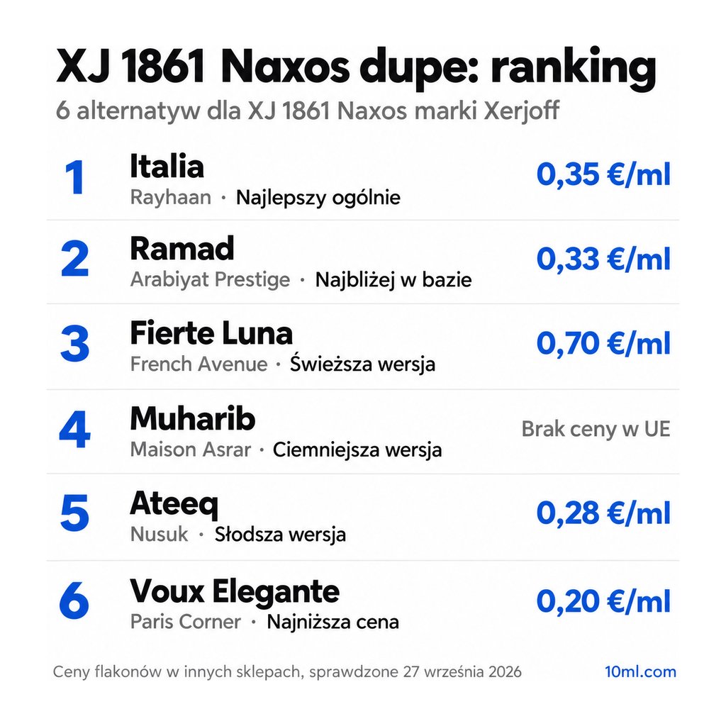 Ranking zamienników XJ 1861 Naxos: 6 alternatyw z rolą i ceną za ml, na czele Italia marki Rayhaan