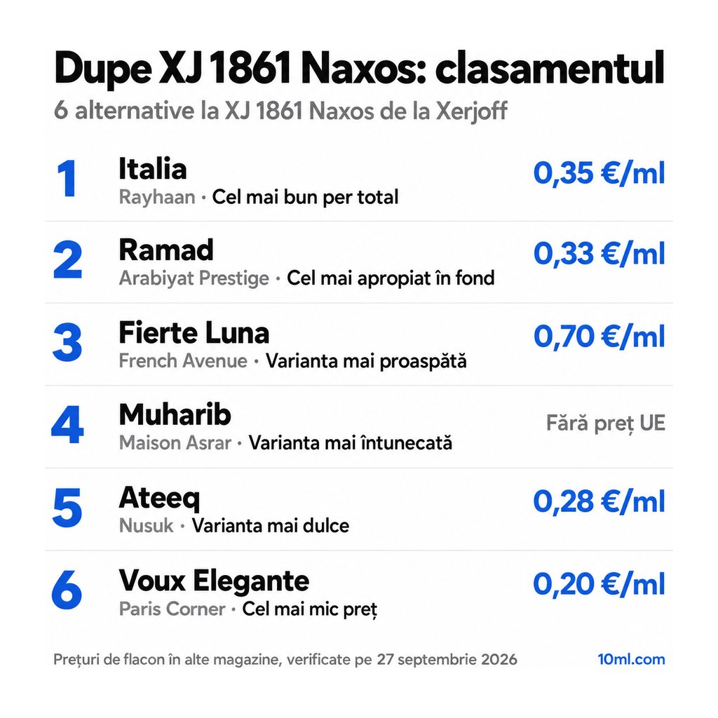 Clasamentul alternativelor la XJ 1861 Naxos: 6 dupe-uri cu rolul și prețul pe ml, pe primul loc Italia de la Rayhaan