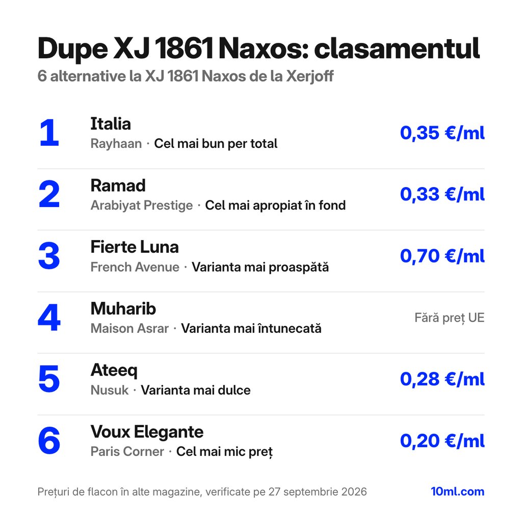 Clasamentul alternativelor la XJ 1861 Naxos: 6 dupe-uri cu rolul și prețul pe ml, pe primul loc Italia de la Rayhaan