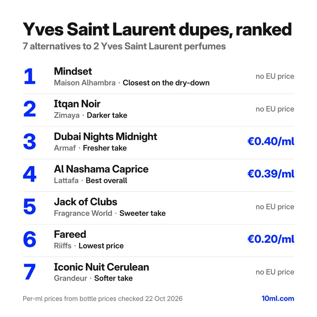 Yves Saint Laurent dupes compared: 7 alternatives to 2 Yves Saint Laurent perfumes, with their role and price per ml