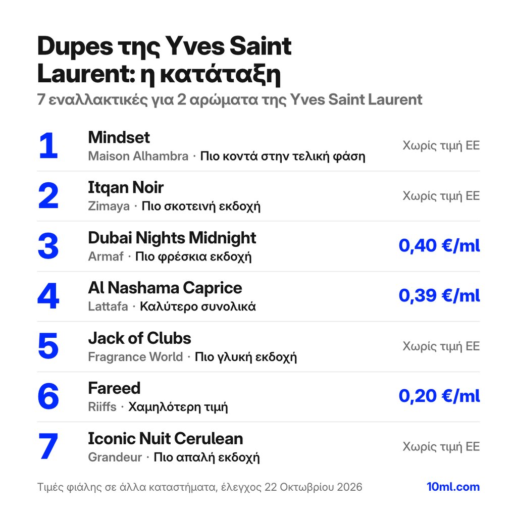 Σύγκριση εναλλακτικών της Yves Saint Laurent: 7 εναλλακτικές για 2 αρώματα της Yves Saint Laurent, με τον ρόλο και την τιμή ανά ml