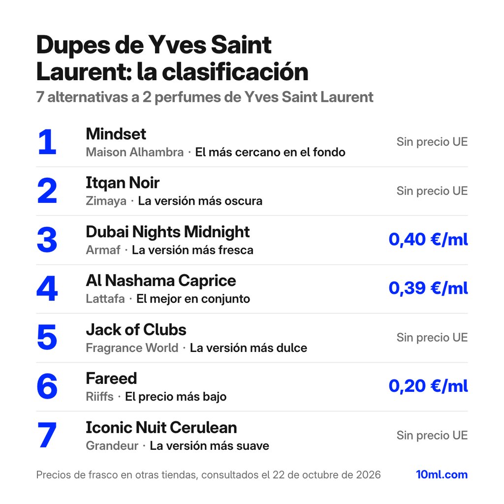 Clones de Yves Saint Laurent comparados: 7 alternativas a 2 perfumes de Yves Saint Laurent, con su papel y precio por ml