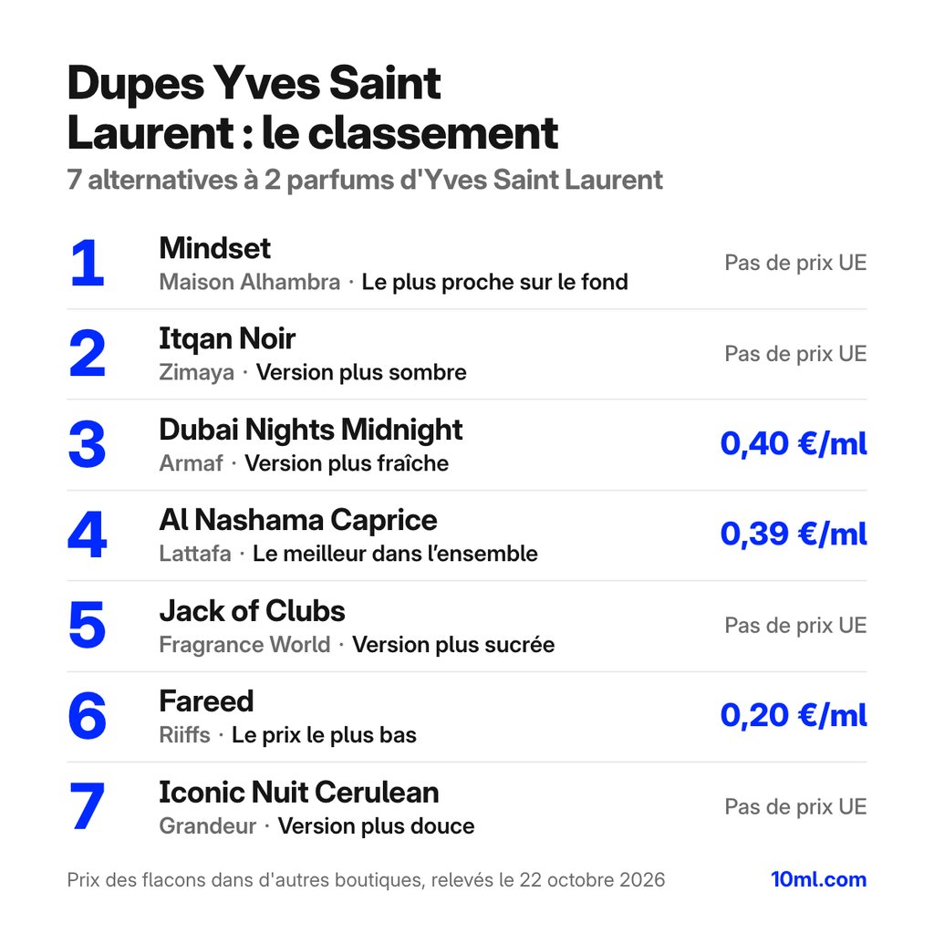 Dupes Yves Saint Laurent comparés : 7 alternatives à 2 parfums d'Yves Saint Laurent, avec leur rôle et leur prix au ml