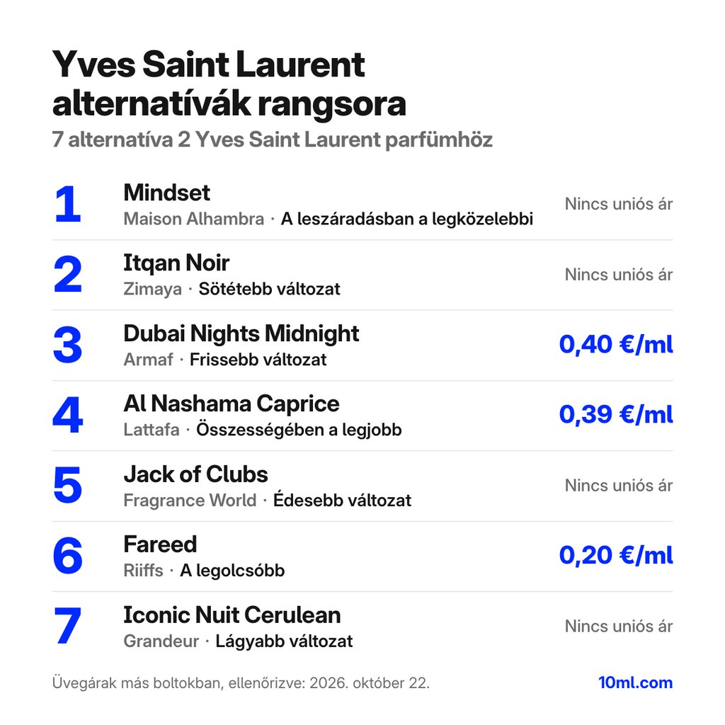 Yves Saint Laurent alternatívák összehasonlítása: 7 alternatíva 2 Yves Saint Laurent illathoz, szerepükkel és milliliterenkénti áraikkal
