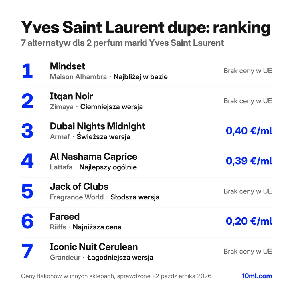 Porównanie zamienników marki Yves Saint Laurent: 7 alternatyw dla 2 perfum marki Yves Saint Laurent, z rolą i ceną za ml
