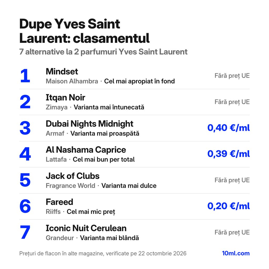 Dupe-uri Yves Saint Laurent comparate: 7 alternative la 2 parfumuri Yves Saint Laurent, cu rolul și prețul pe ml