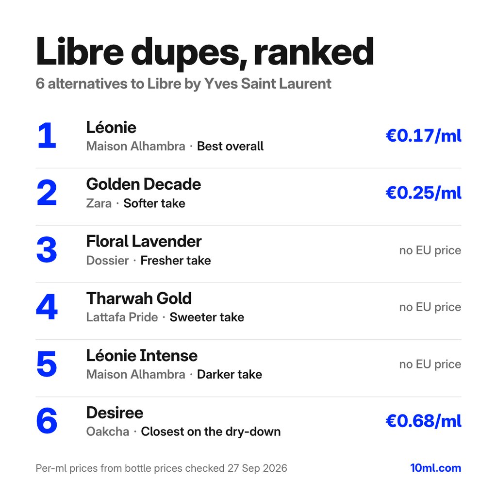 Libre dupes ranked: 6 alternatives with their role and price per ml, led by Léonie by Maison Alhambra