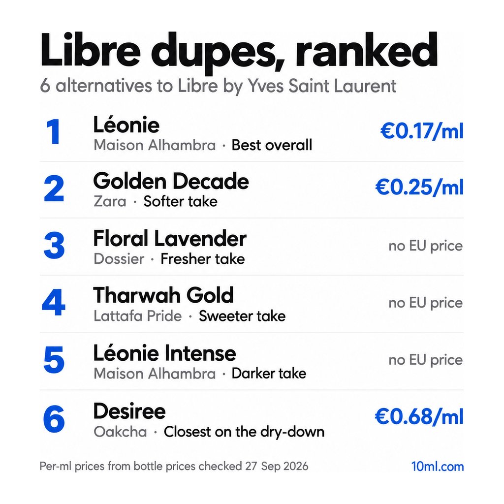Libre dupes ranked: 6 alternatives with their role and price per ml, led by Léonie by Maison Alhambra