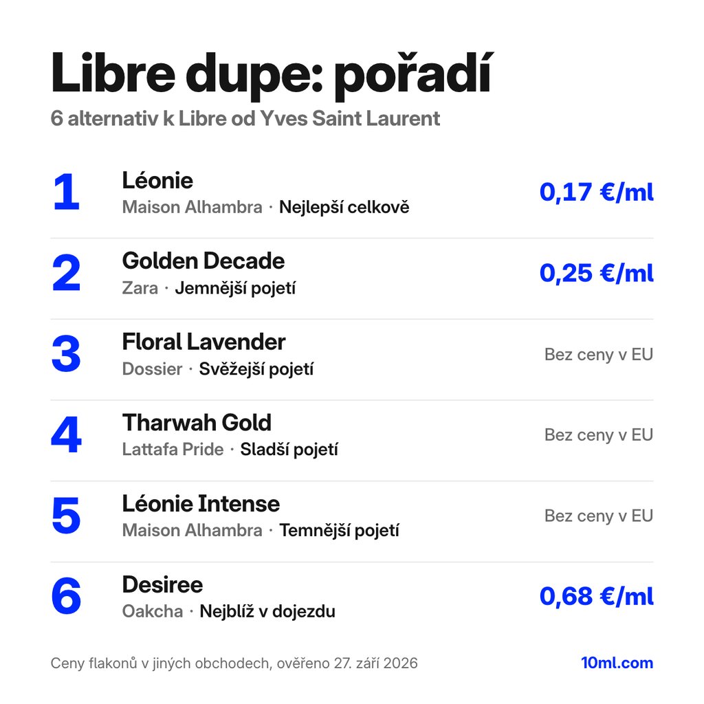 Žebříček alternativ k Libre: 6 parfémů s rolí a cenou za ml, v čele Léonie od Maison Alhambra