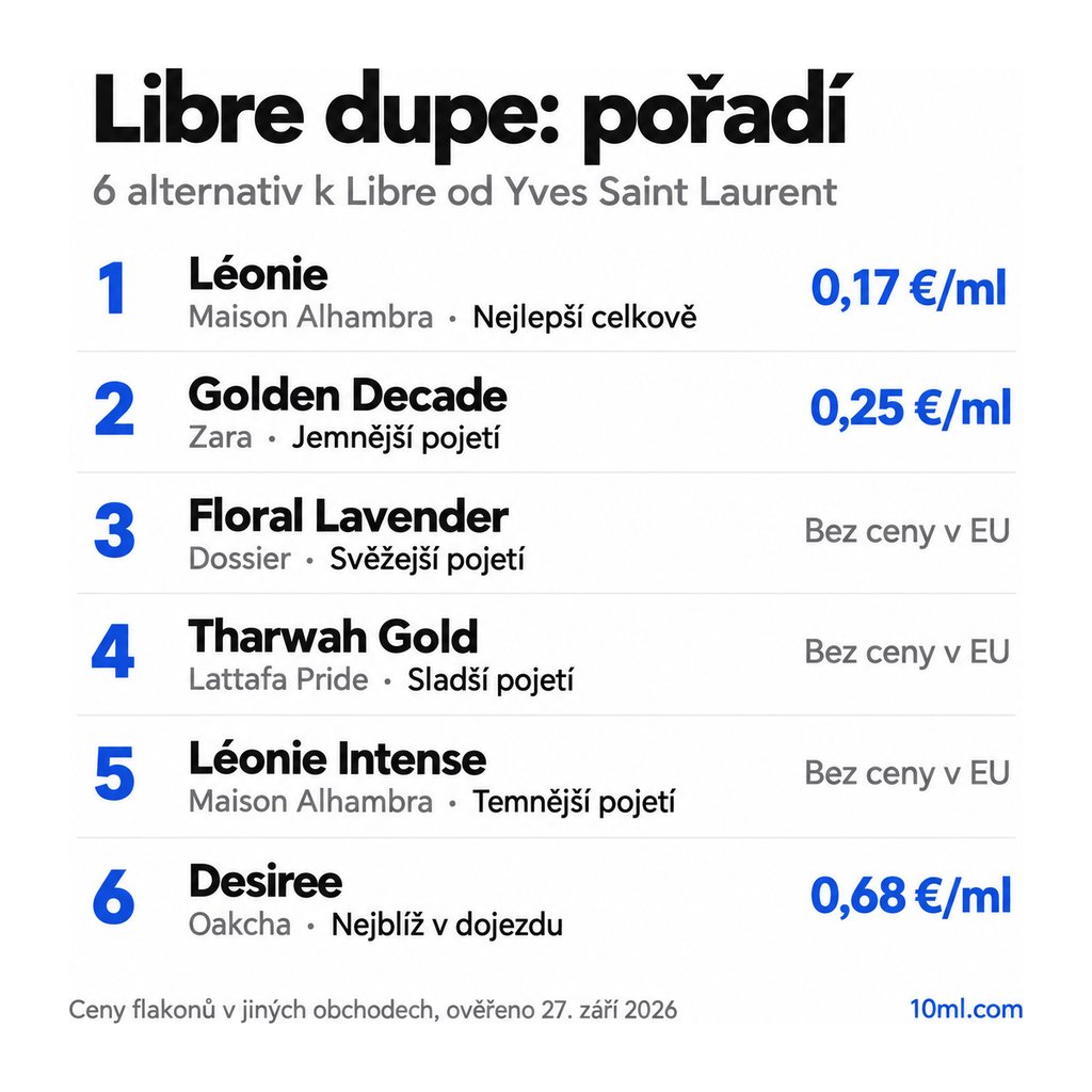 Žebříček alternativ k Libre: 6 parfémů s rolí a cenou za ml, v čele Léonie od Maison Alhambra