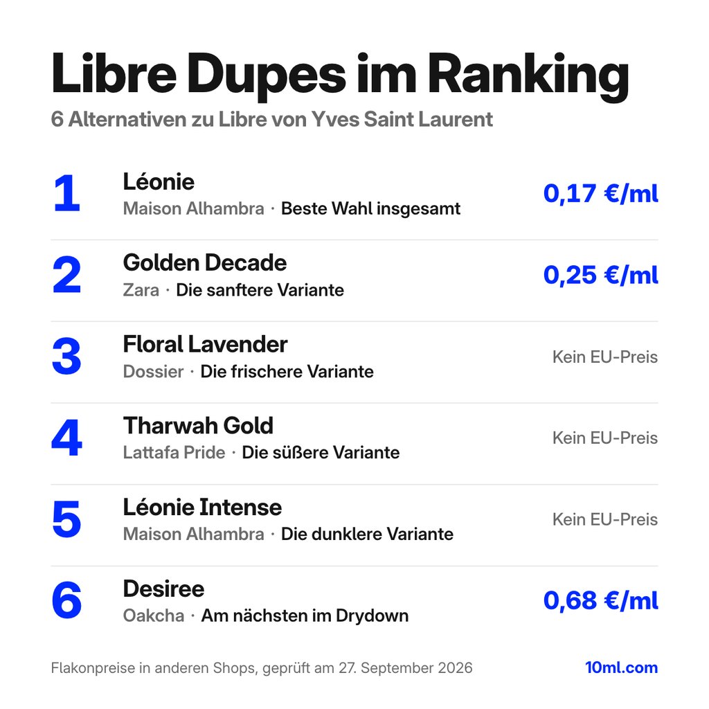 Alternativen zu Libre im Ranking: 6 Duftzwillinge mit Rolle und Preis pro ml, angeführt von Léonie von Maison Alhambra