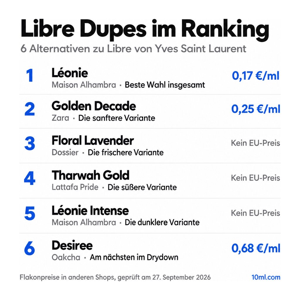 Alternativen zu Libre im Ranking: 6 Duftzwillinge mit Rolle und Preis pro ml, angeführt von Léonie von Maison Alhambra