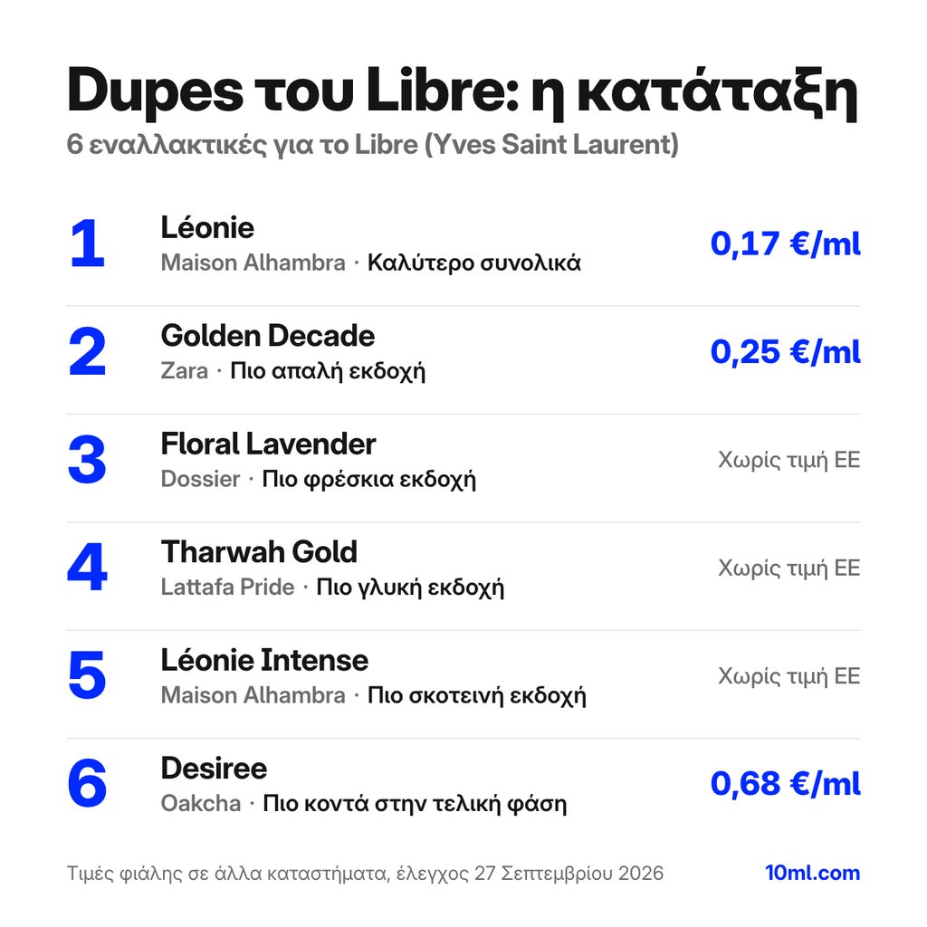 Κατάταξη εναλλακτικών του Libre: 6 αρώματα με τον ρόλο και την τιμή ανά ml, πρώτο το Léonie της Maison Alhambra