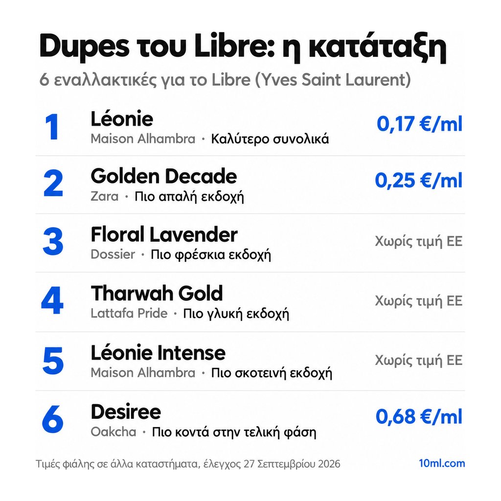 Κατάταξη εναλλακτικών του Libre: 6 αρώματα με τον ρόλο και την τιμή ανά ml, πρώτο το Léonie της Maison Alhambra