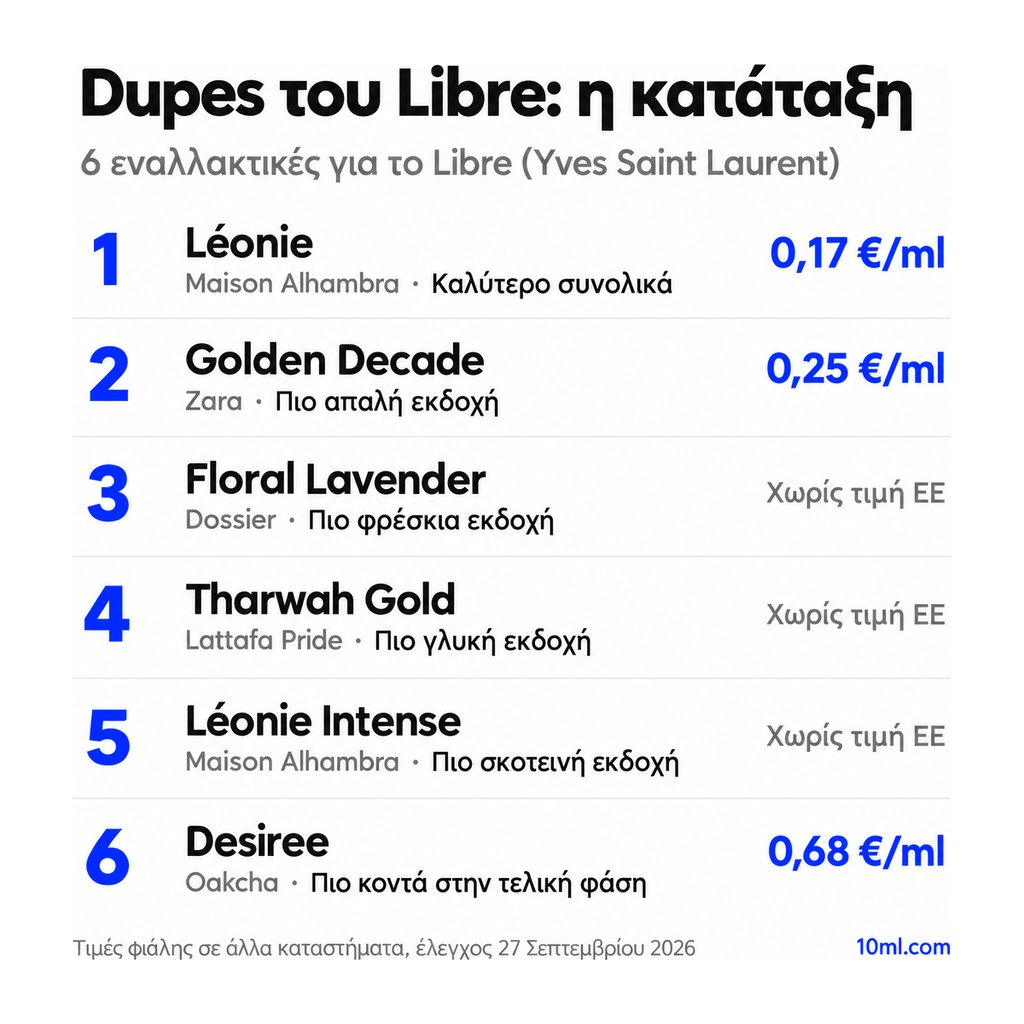 Κατάταξη εναλλακτικών του Libre: 6 αρώματα με τον ρόλο και την τιμή ανά ml, πρώτο το Léonie της Maison Alhambra