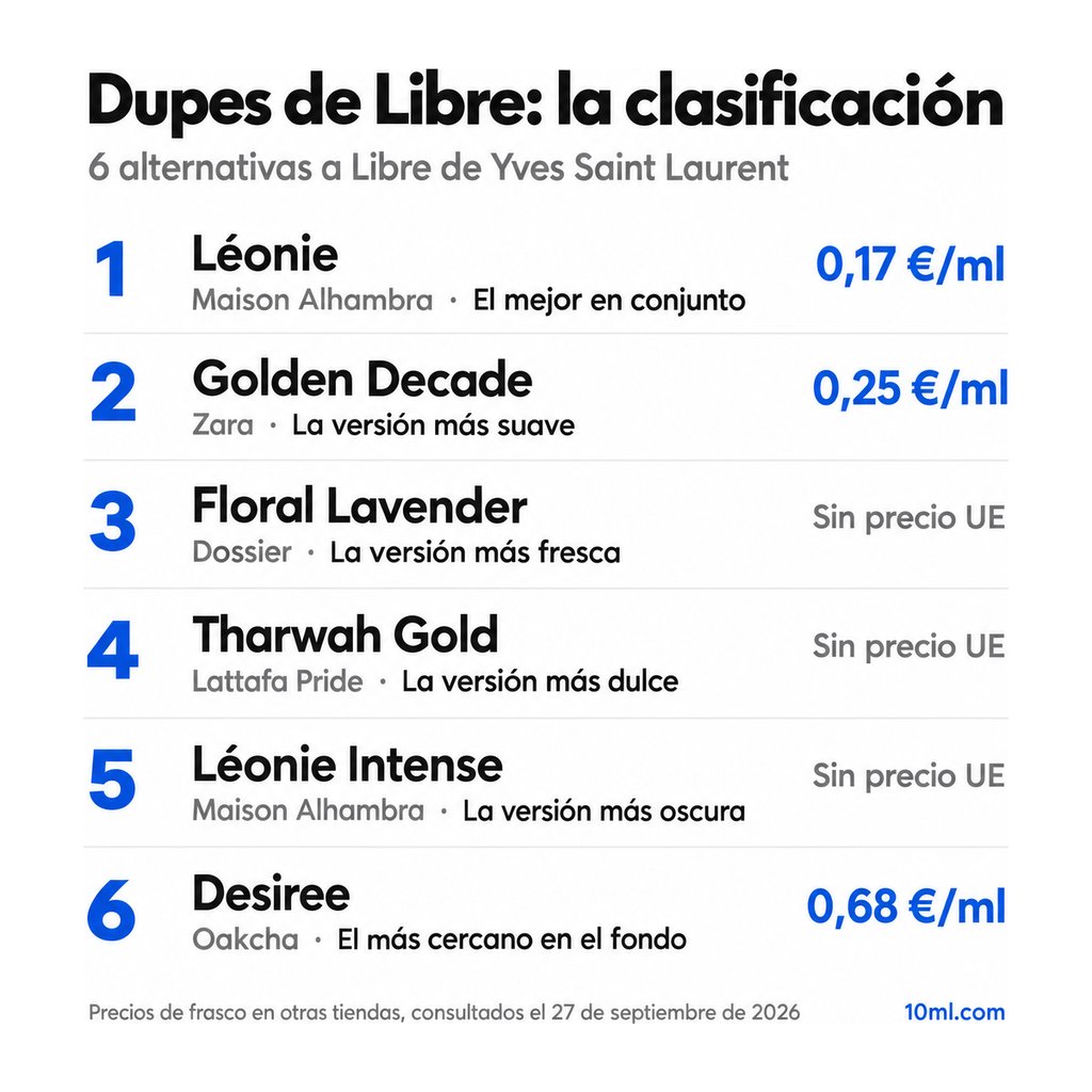 Ranking de alternativas a Libre: 6 clones con su papel y precio por ml, encabezado por Léonie de Maison Alhambra