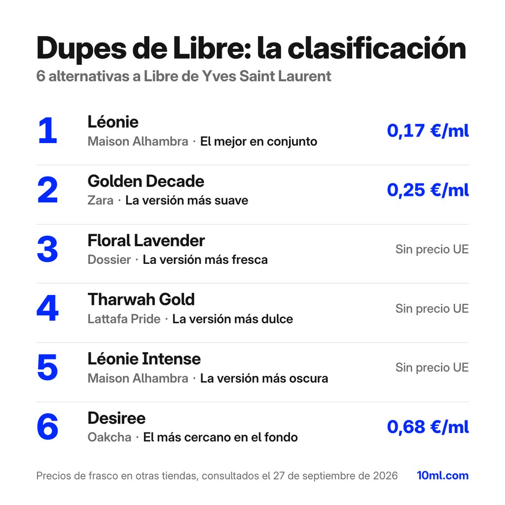 Ranking de alternativas a Libre: 6 clones con su papel y precio por ml, encabezado por Léonie de Maison Alhambra