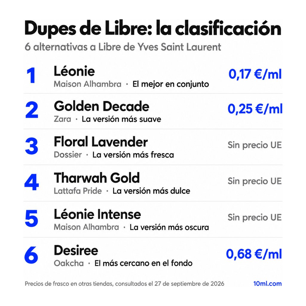 Ranking de alternativas a Libre: 6 clones con su papel y precio por ml, encabezado por Léonie de Maison Alhambra