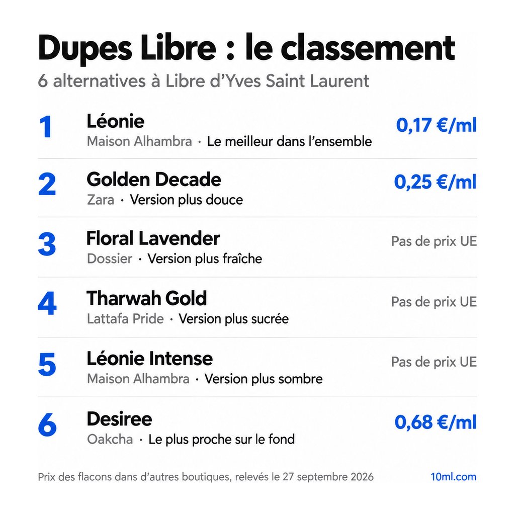 Classement des alternatives à Libre : 6 dupes avec leur rôle et leur prix au ml, en tête Léonie de Maison Alhambra