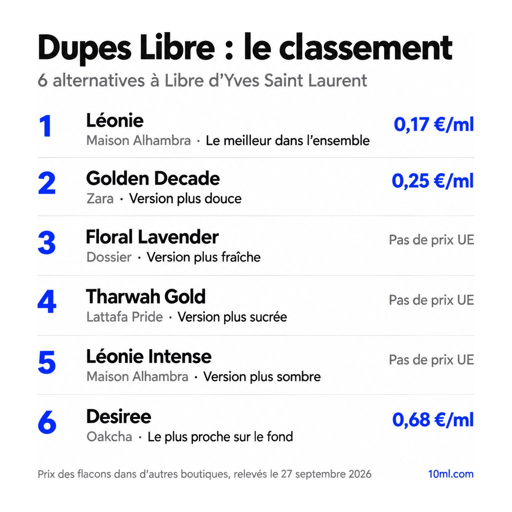 Classement des alternatives à Libre : 6 dupes avec leur rôle et leur prix au ml, en tête Léonie de Maison Alhambra