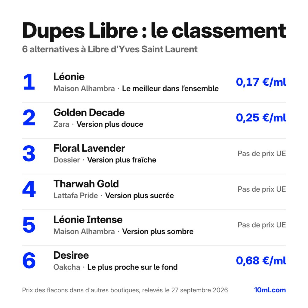 Classement des alternatives à Libre : 6 dupes avec leur rôle et leur prix au ml, en tête Léonie de Maison Alhambra