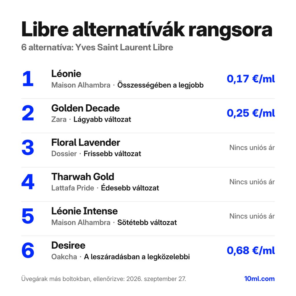 Libre alternatívák rangsora: 6 parfüm szerepével és milliliterenkénti árával; első helyen: Maison Alhambra Léonie