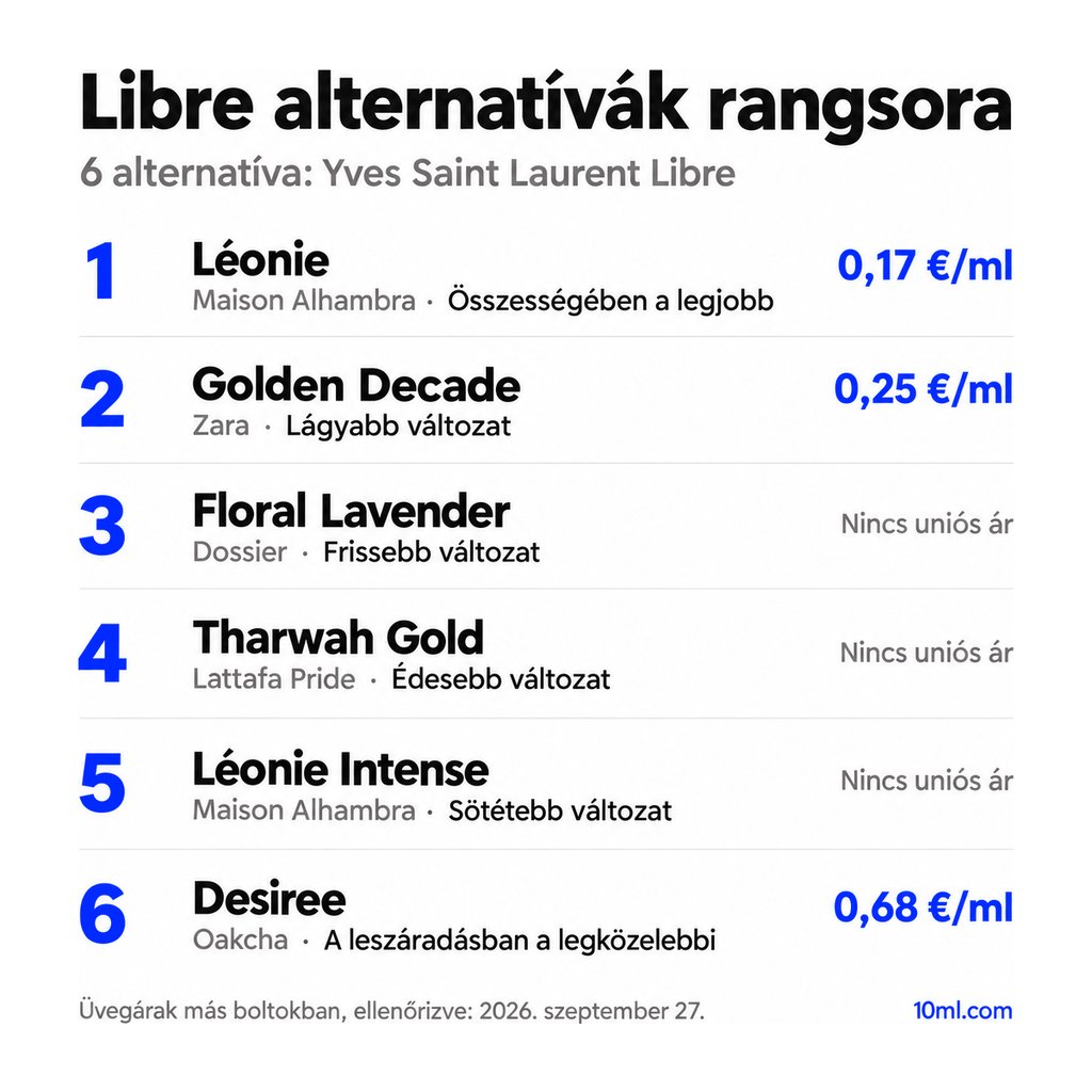 Libre alternatívák rangsora: 6 parfüm szerepével és milliliterenkénti árával; első helyen: Maison Alhambra Léonie