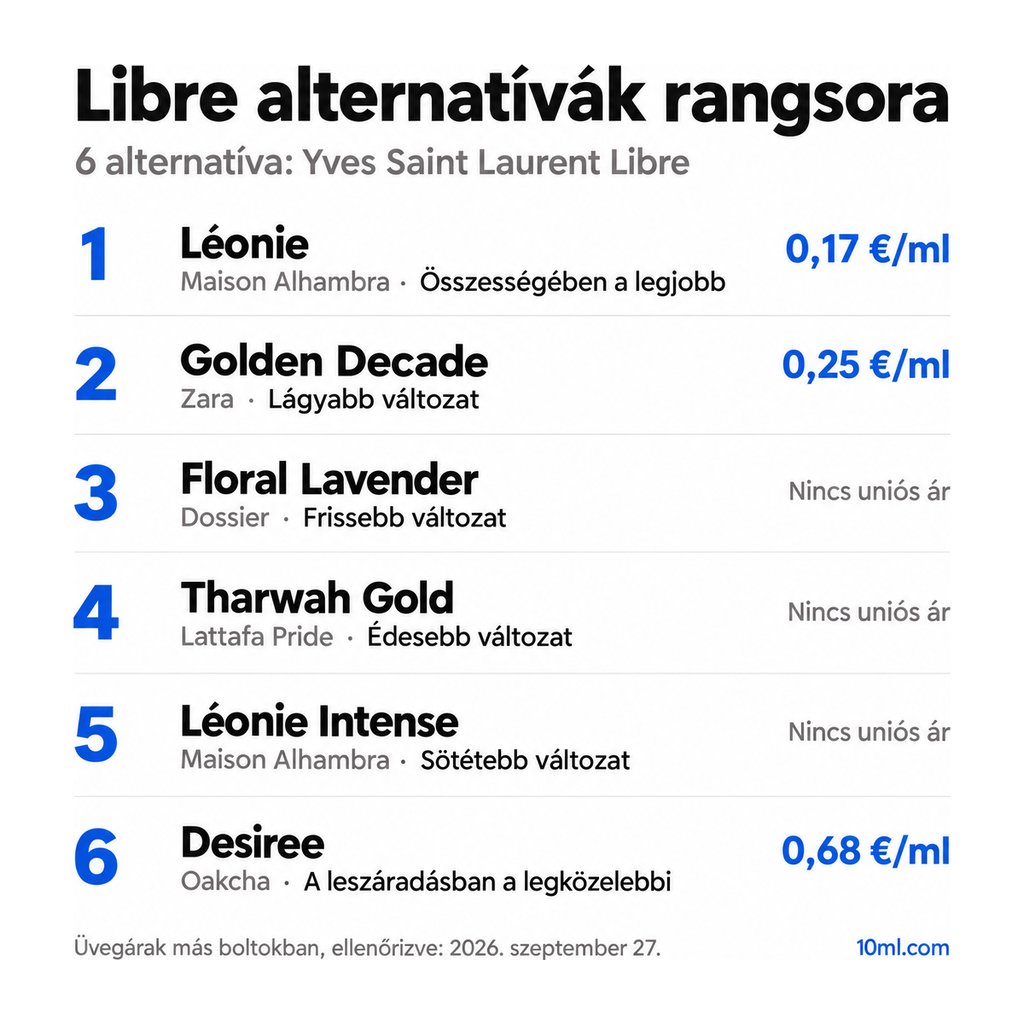 Libre alternatívák rangsora: 6 parfüm szerepével és milliliterenkénti árával; első helyen: Maison Alhambra Léonie