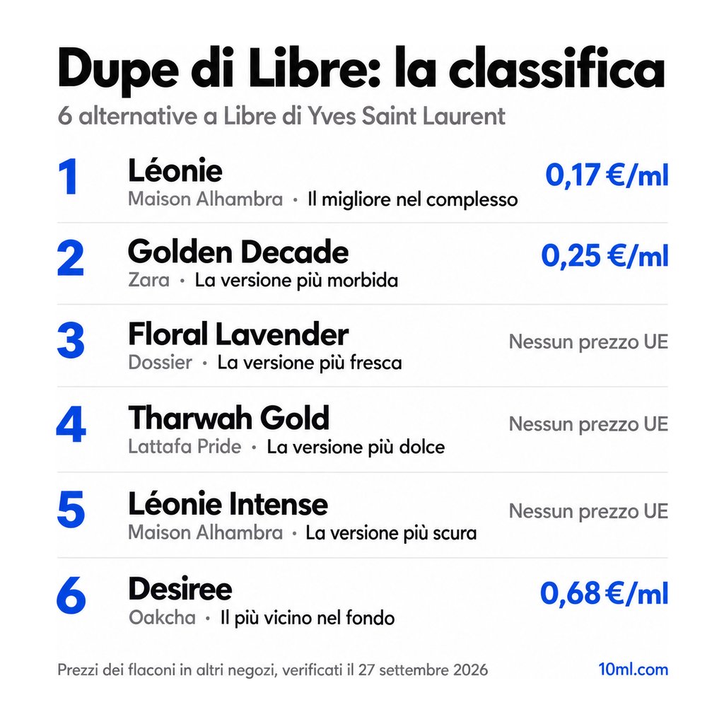 Classifica delle alternative a Libre: 6 dupe con ruolo e prezzo al ml, in testa Léonie di Maison Alhambra
