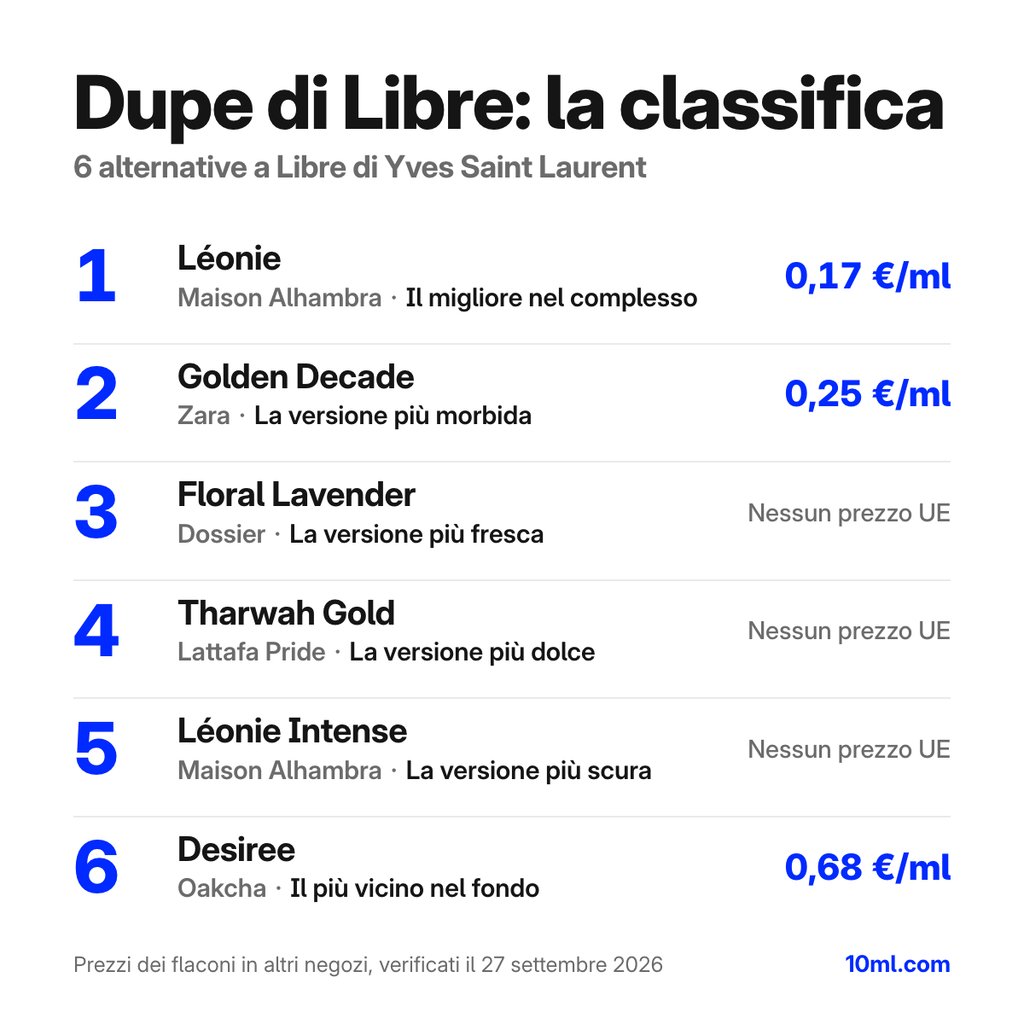 Classifica delle alternative a Libre: 6 dupe con ruolo e prezzo al ml, in testa Léonie di Maison Alhambra