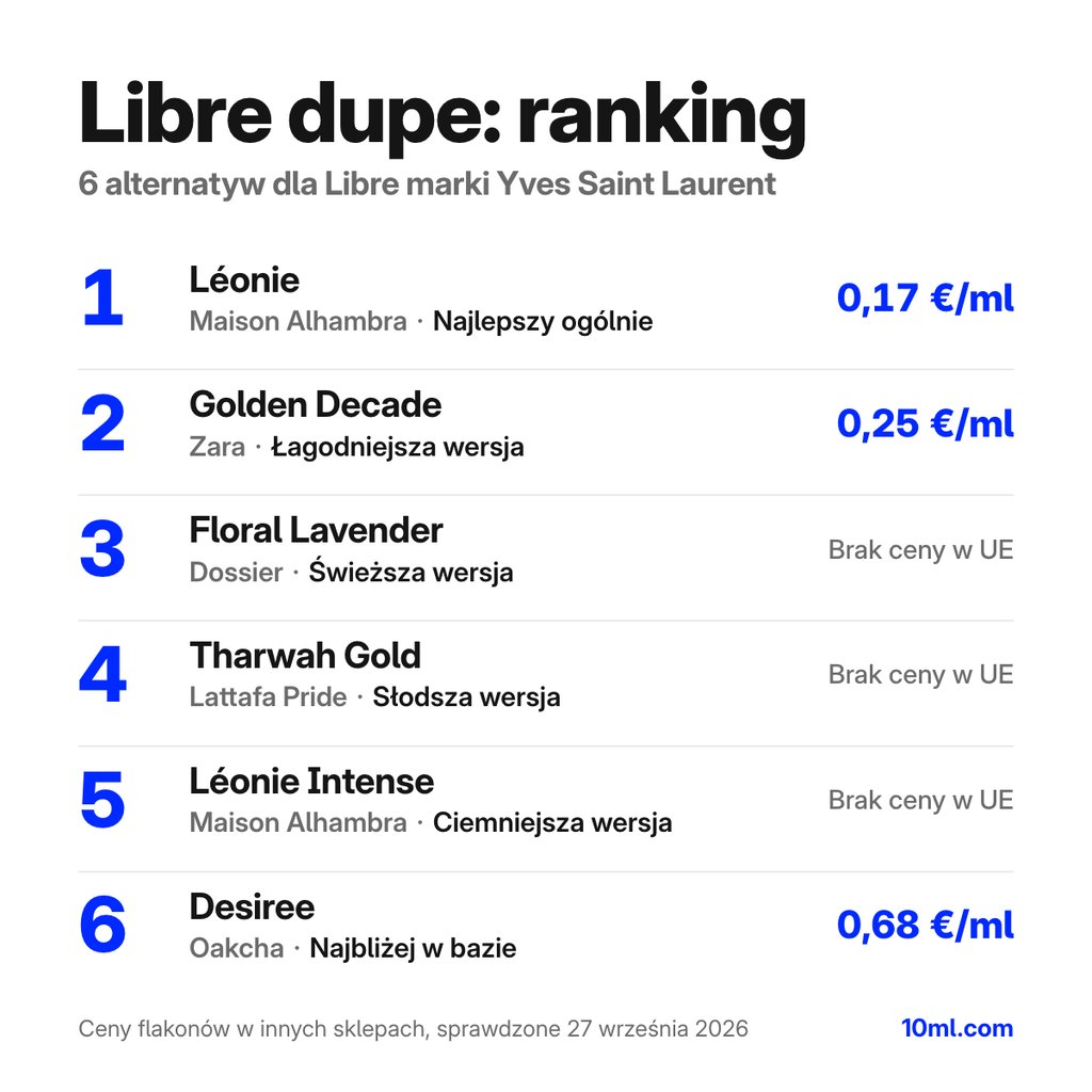 Ranking zamienników Libre: 6 alternatyw z rolą i ceną za ml, na czele Léonie marki Maison Alhambra