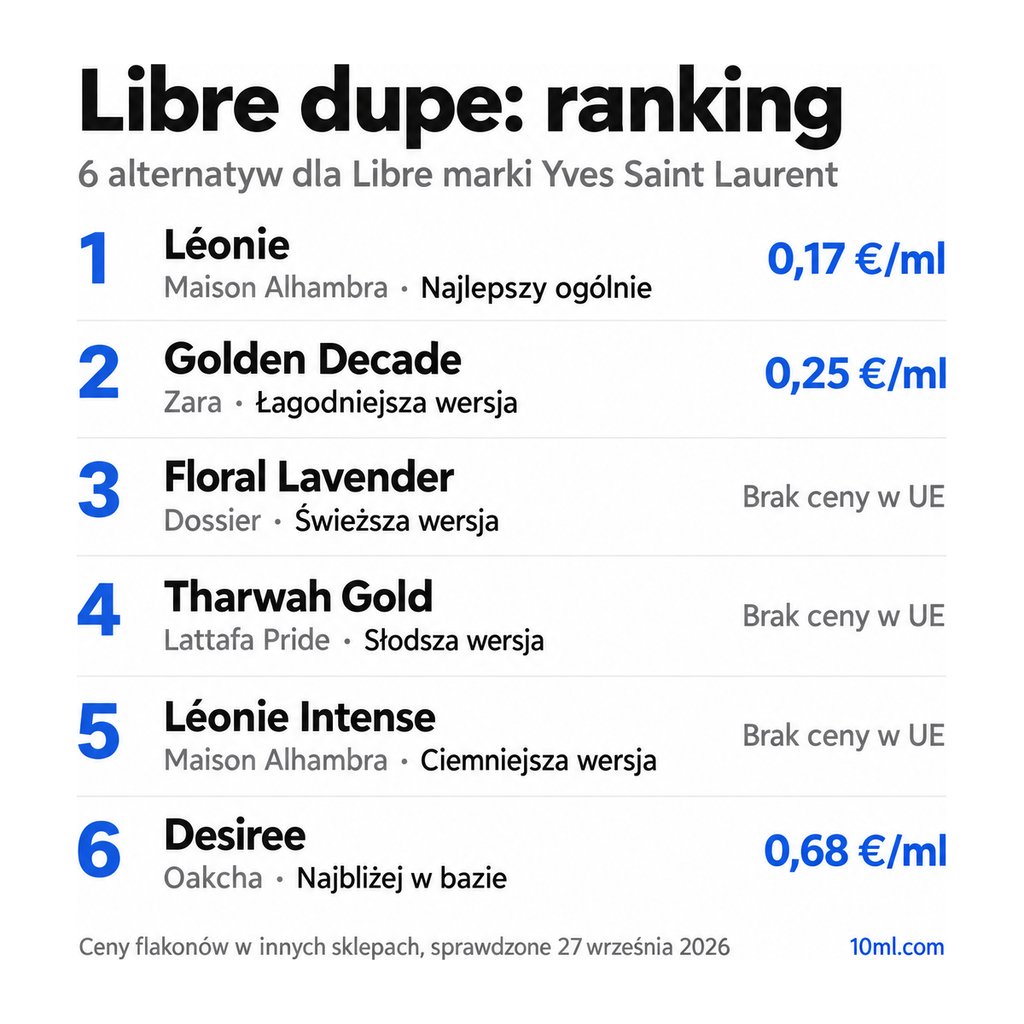 Ranking zamienników Libre: 6 alternatyw z rolą i ceną za ml, na czele Léonie marki Maison Alhambra