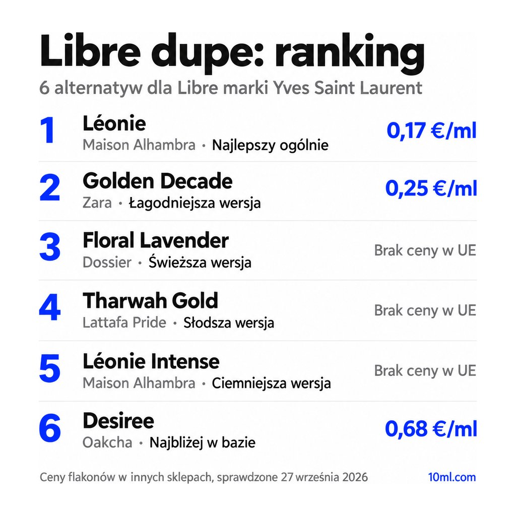 Ranking zamienników Libre: 6 alternatyw z rolą i ceną za ml, na czele Léonie marki Maison Alhambra