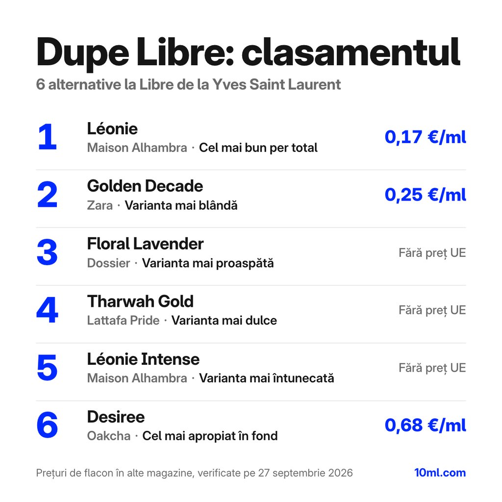 Clasamentul alternativelor la Libre: 6 dupe-uri cu rolul și prețul pe ml, pe primul loc Léonie de la Maison Alhambra