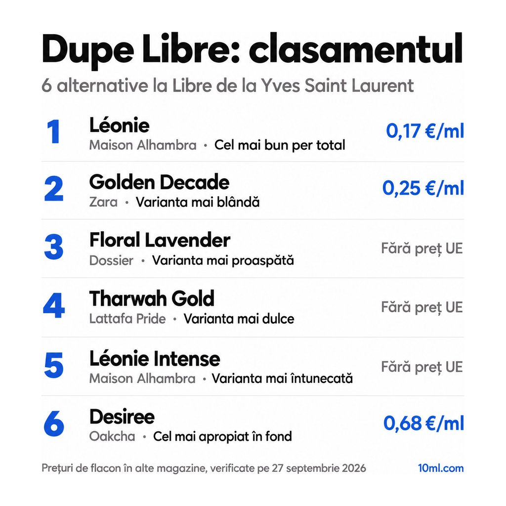 Clasamentul alternativelor la Libre: 6 dupe-uri cu rolul și prețul pe ml, pe primul loc Léonie de la Maison Alhambra