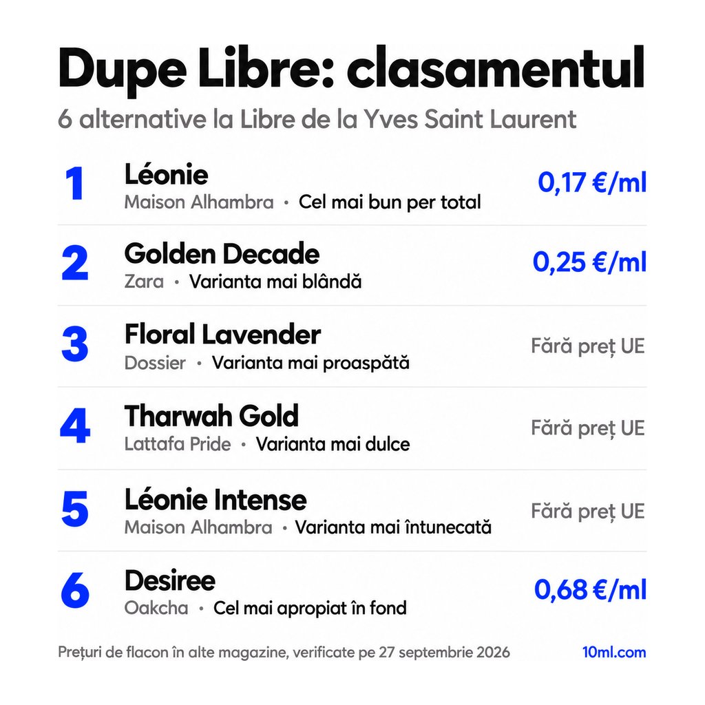 Clasamentul alternativelor la Libre: 6 dupe-uri cu rolul și prețul pe ml, pe primul loc Léonie de la Maison Alhambra