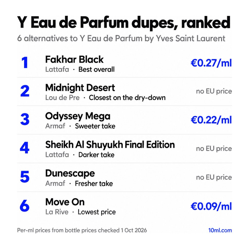 Y Eau de Parfum dupes ranked: 6 alternatives with their role and price per ml, led by Fakhar Black by Lattafa
