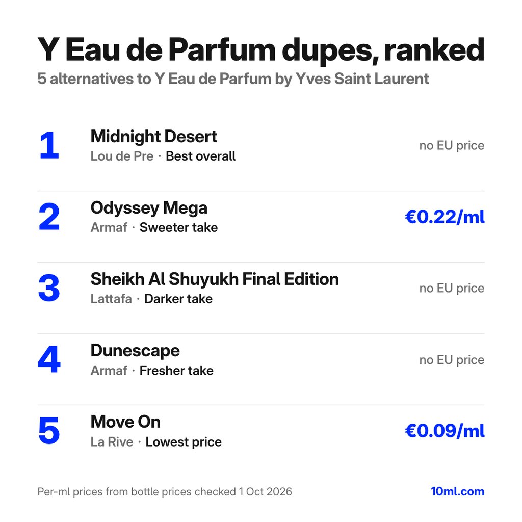 Y Eau de Parfum dupes gerangschikt: 5 alternatieven met hun rol en prijs per ml, aangevoerd door Midnight Desert van Lou de Pre