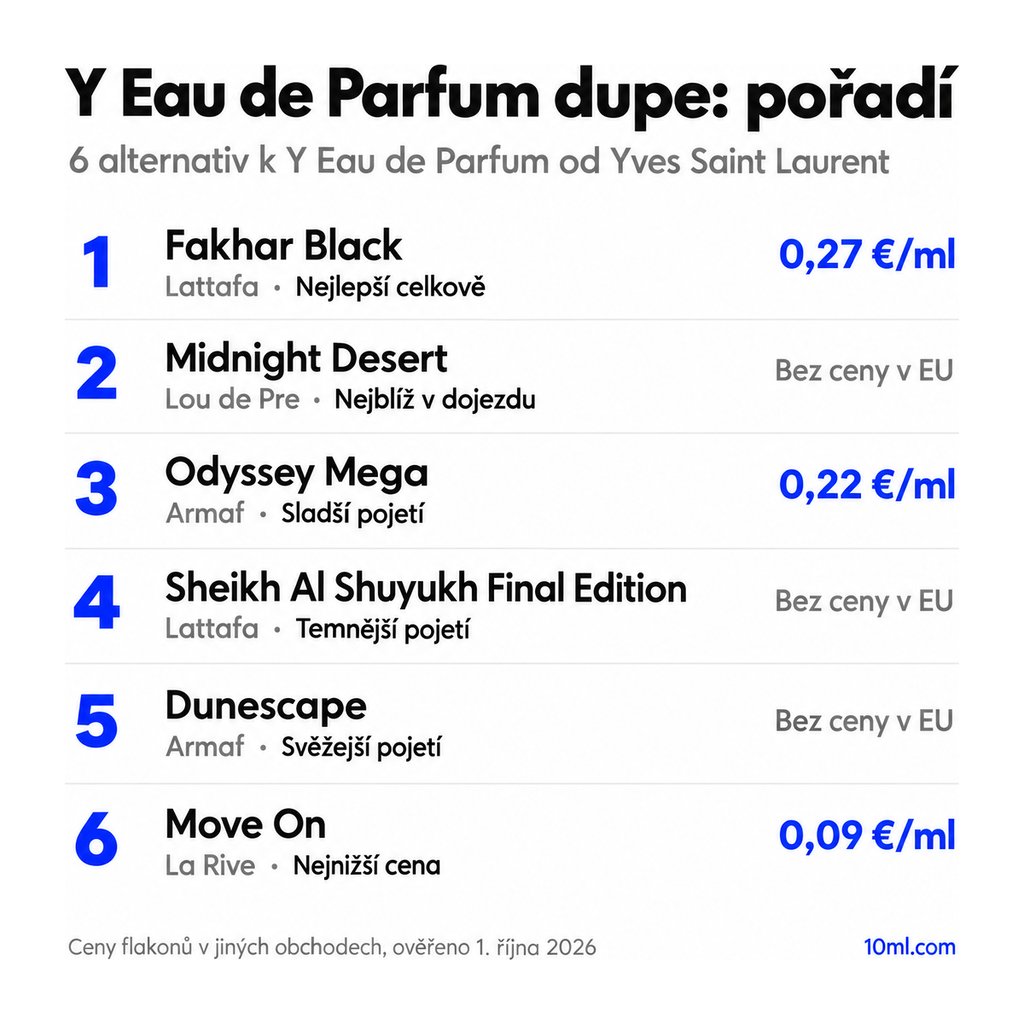 Žebříček alternativ k Y Eau de Parfum: 6 parfémů s rolí a cenou za ml, v čele Fakhar Black od Lattafa